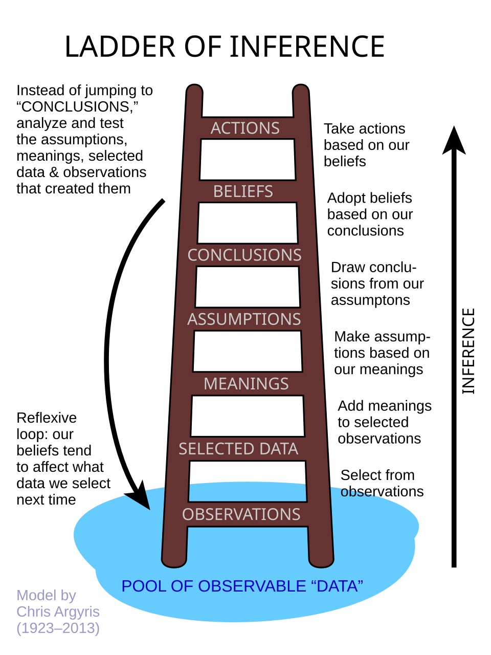 Chris Argyris's ladder of inference. From a pool of observable data, the rungs rise through observations, selected data, meanings, assumptions, conclusions and beliefs to actions, with a reflexive loop showing that beliefs shape which data we select next time.