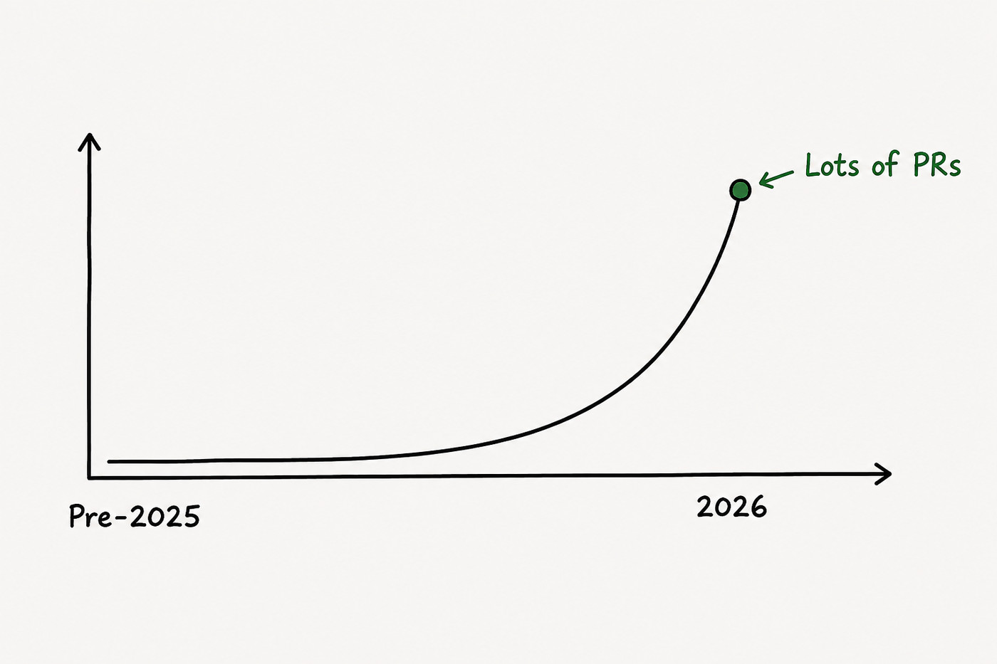 A curve that stays flat through pre-2025 and then shoots almost straight up in 2026, labeled "Lots of PRs"