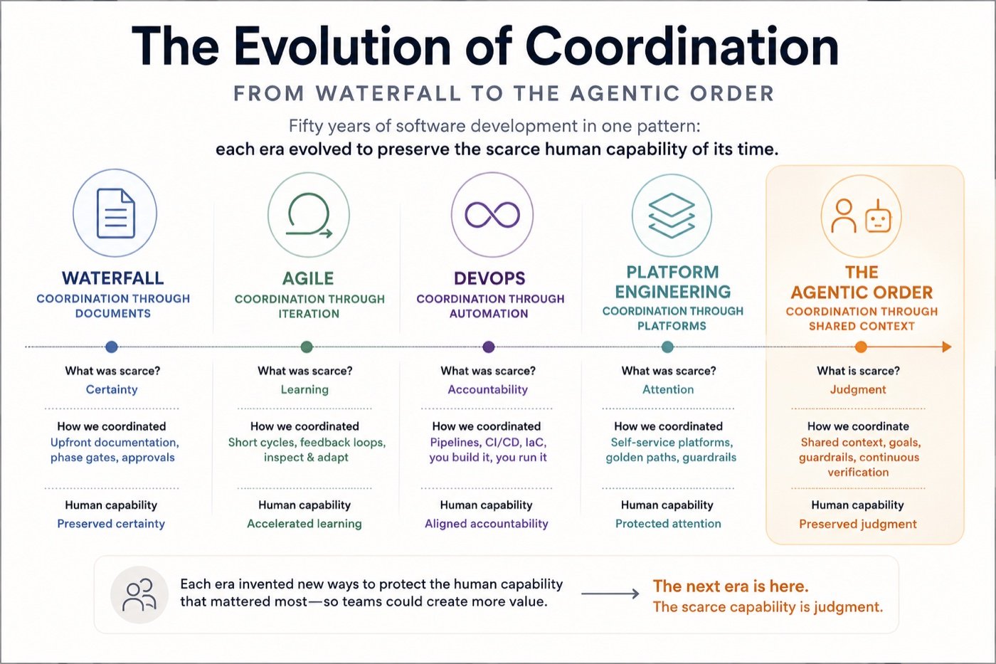 The Evolution of Coordination — from waterfall to the Agentic Order. Each era evolved to preserve the scarce human capability of its time: certainty, learning, accountability, attention, and now judgment.