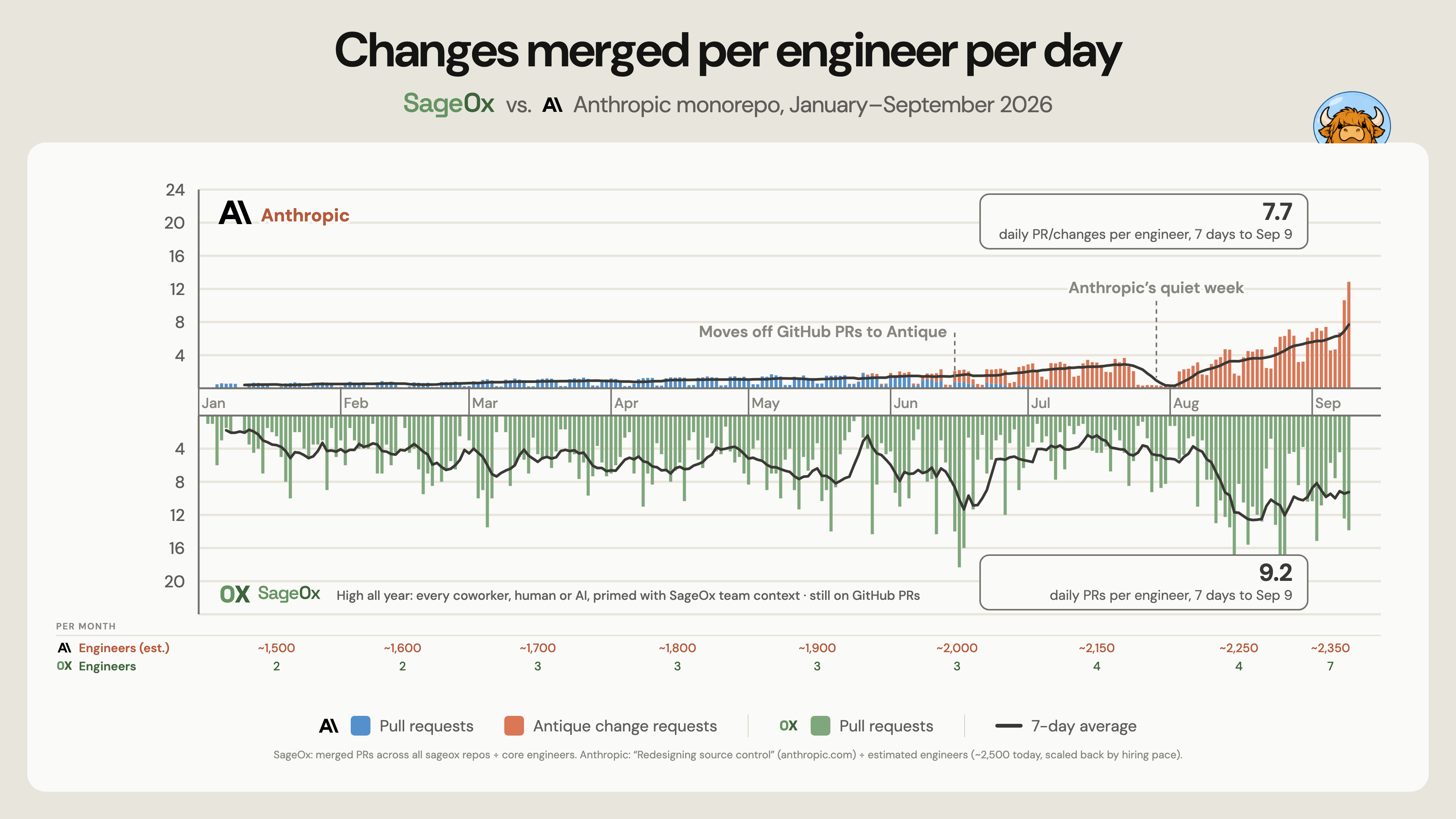 Changes merged per engineer per day, January to September 2026: SageOx runs well above the Anthropic monorepo all year, at 9.2 PRs per engineer per day versus 7.7 changes in the 7 days to September 9