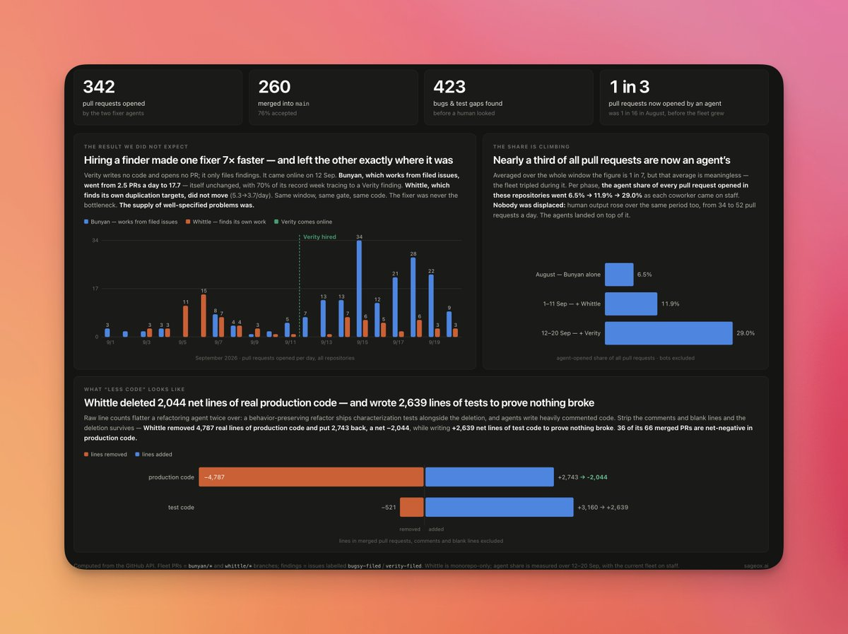Fleet stats: 342 pull requests opened by the two fixer agents, 260 merged into main, 423 bugs and test gaps found, and 1 in 3 pull requests now opened by an agent.
