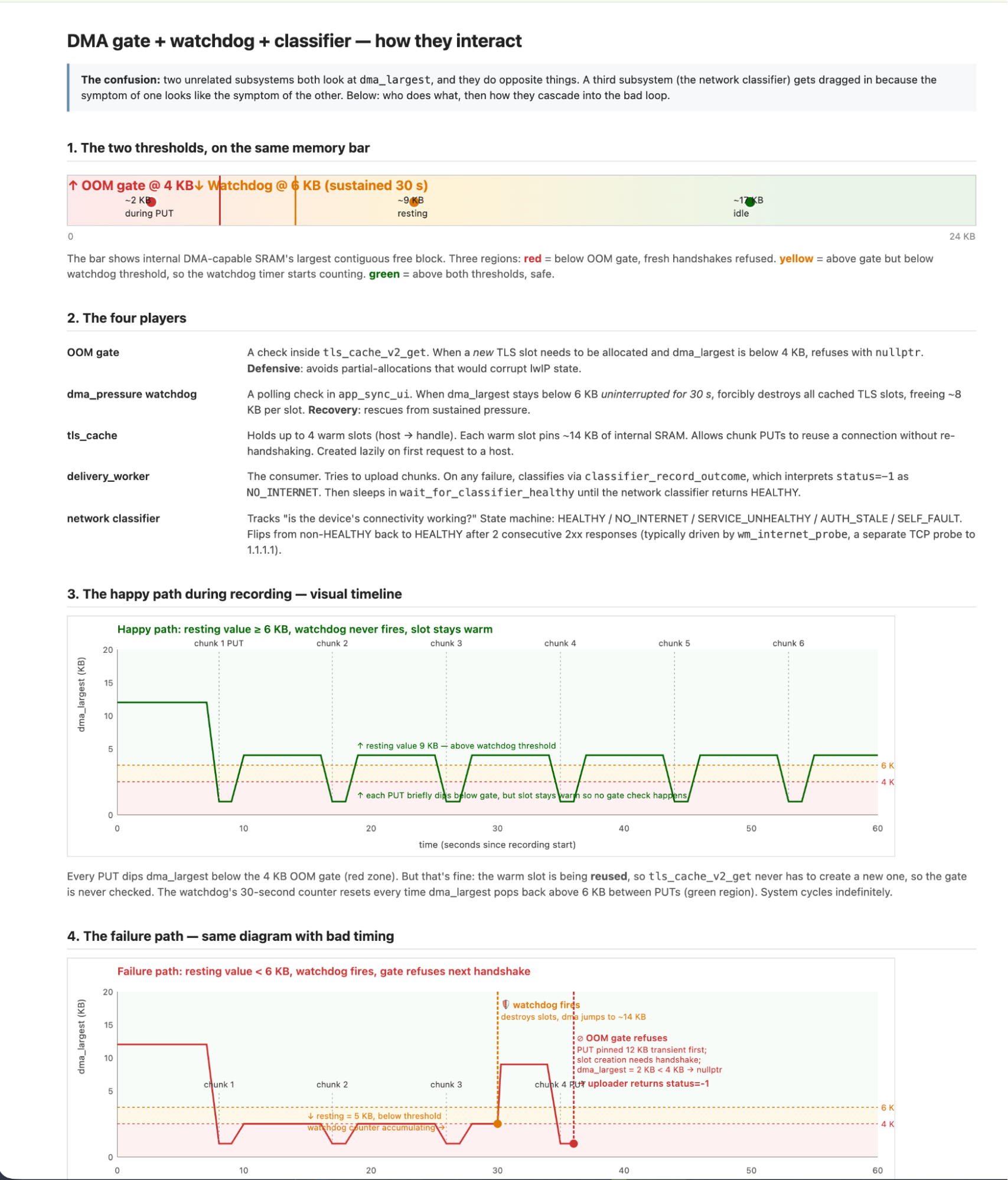 Claude's HTML explanation of an OxDot memory bug: the DMA gate, watchdog, and network classifier on one memory bar, with happy-path and failure-path timelines