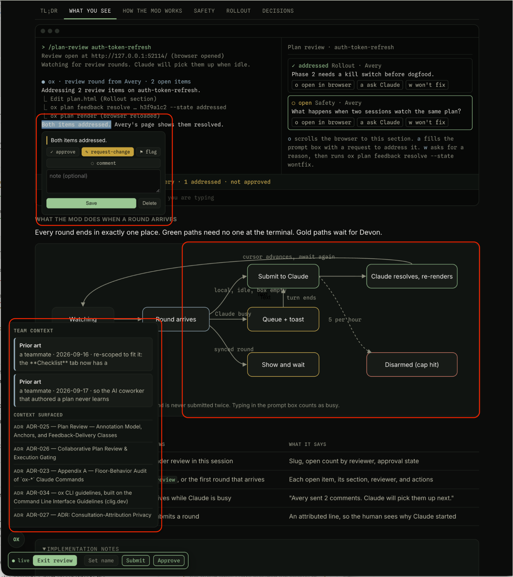 An ox plan review: review comments flow back to Claude in the terminal, a state diagram of how review rounds are handled, and a Team Context panel surfacing prior art and related ADRs