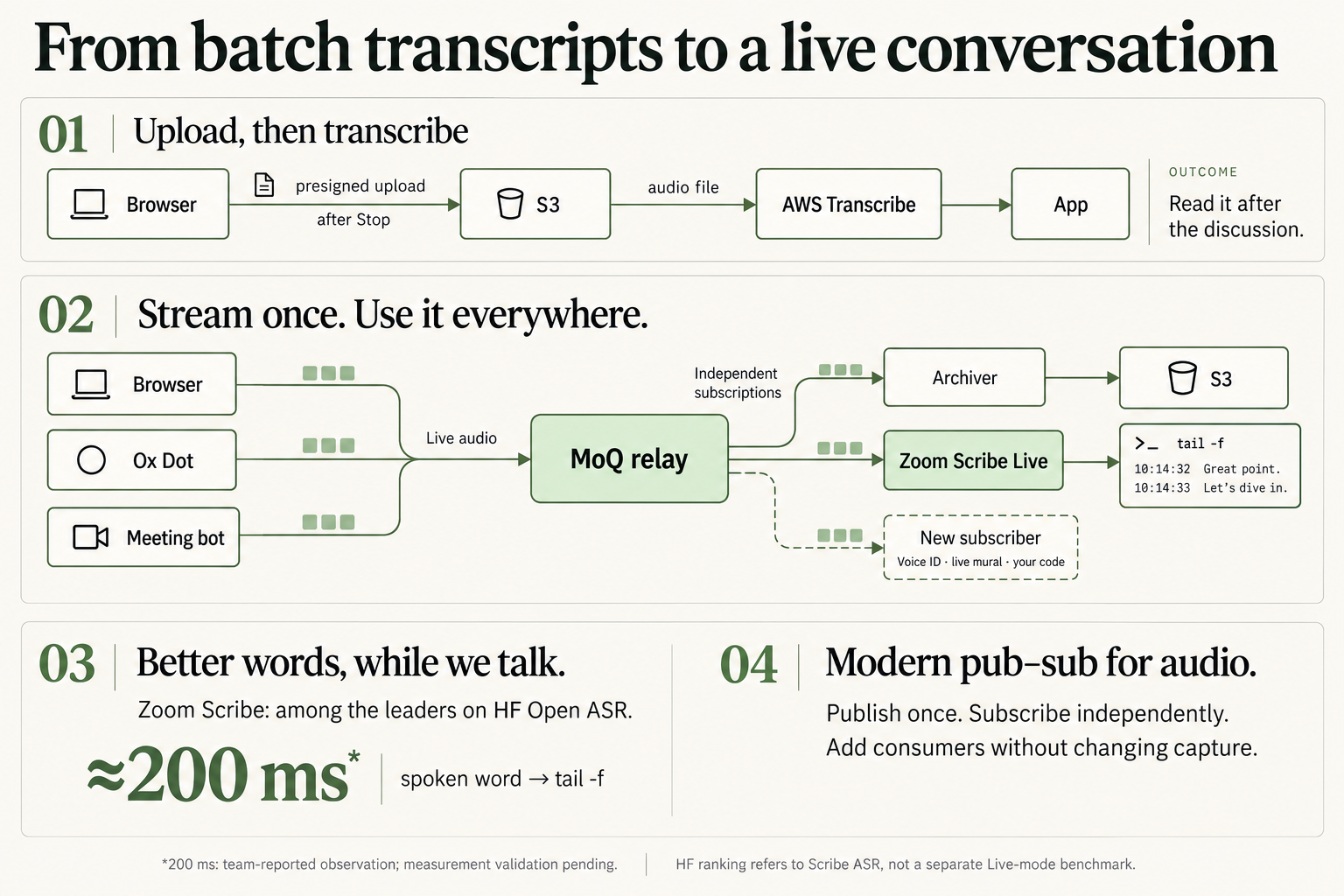 From batch transcripts to a live conversation. Panel 1, upload then transcribe: the browser presigned-uploads an audio file to S3 after Stop, which AWS Transcribe turns into a transcript the app shows afterward. Panel 2, stream once and use it everywhere: browser, Ox Dot and meeting bot all publish live audio into a MoQ relay, which fans out over independent subscriptions to an archiver writing S3, to Zoom Scribe Live producing a live transcript, and to an open slot for a new subscriber such as voice ID, a live mural, or your own code. Panel 3: Zoom Scribe ranks among the leaders on the HuggingFace Open ASR leaderboard. Panel 4: modern pub-sub for audio — publish once, subscribe independently, add consumers without changing capture.