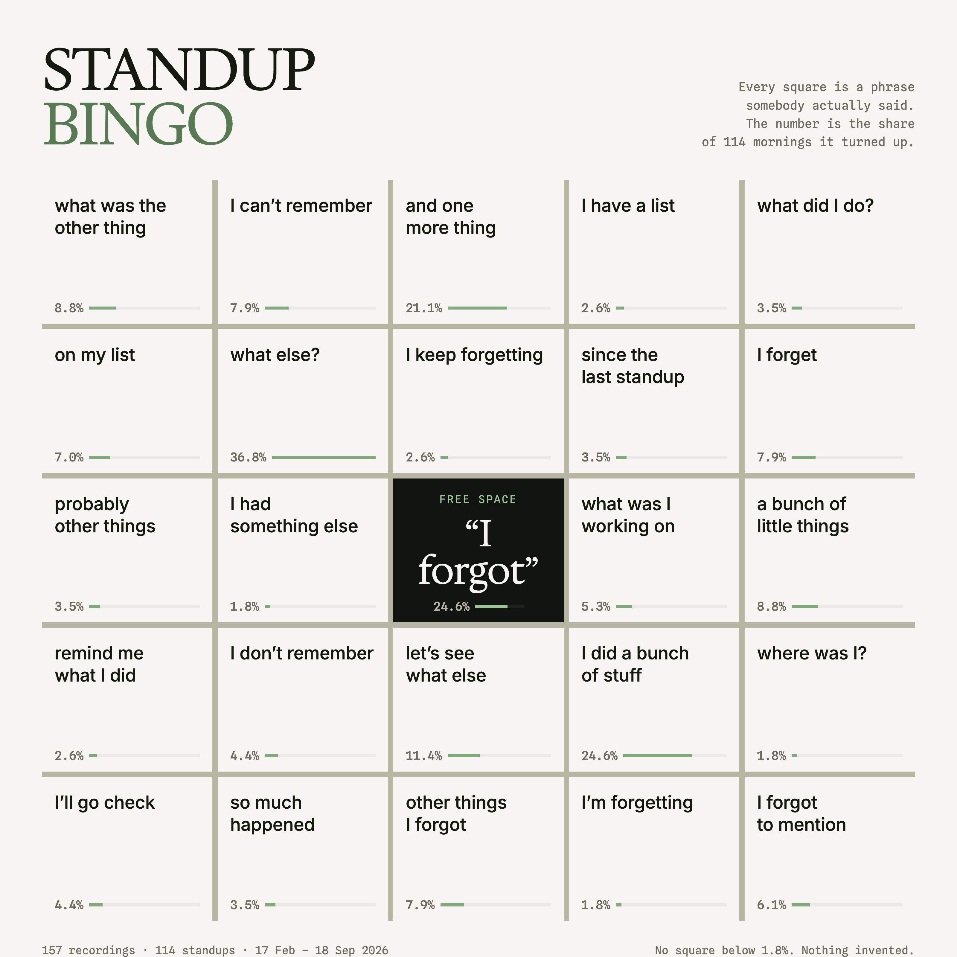 Standup bingo. A five-by-five card where every square is a phrase somebody actually said while trying to remember their own work, counted across 114 SageOx standups.