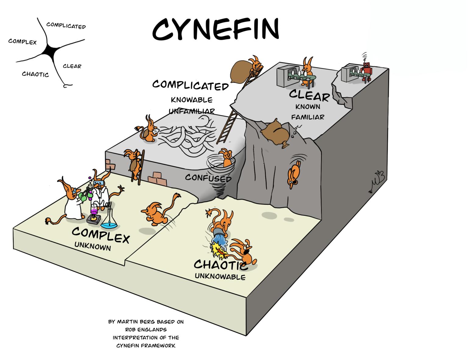 Martin Berg's 3D illustration of the Cynefin framework. Clear sits on a high plateau, Complicated one step down, Complex and Chaotic on the ground floor, with creatures climbing ladders between domains and one falling off the cliff from Clear into Chaotic.