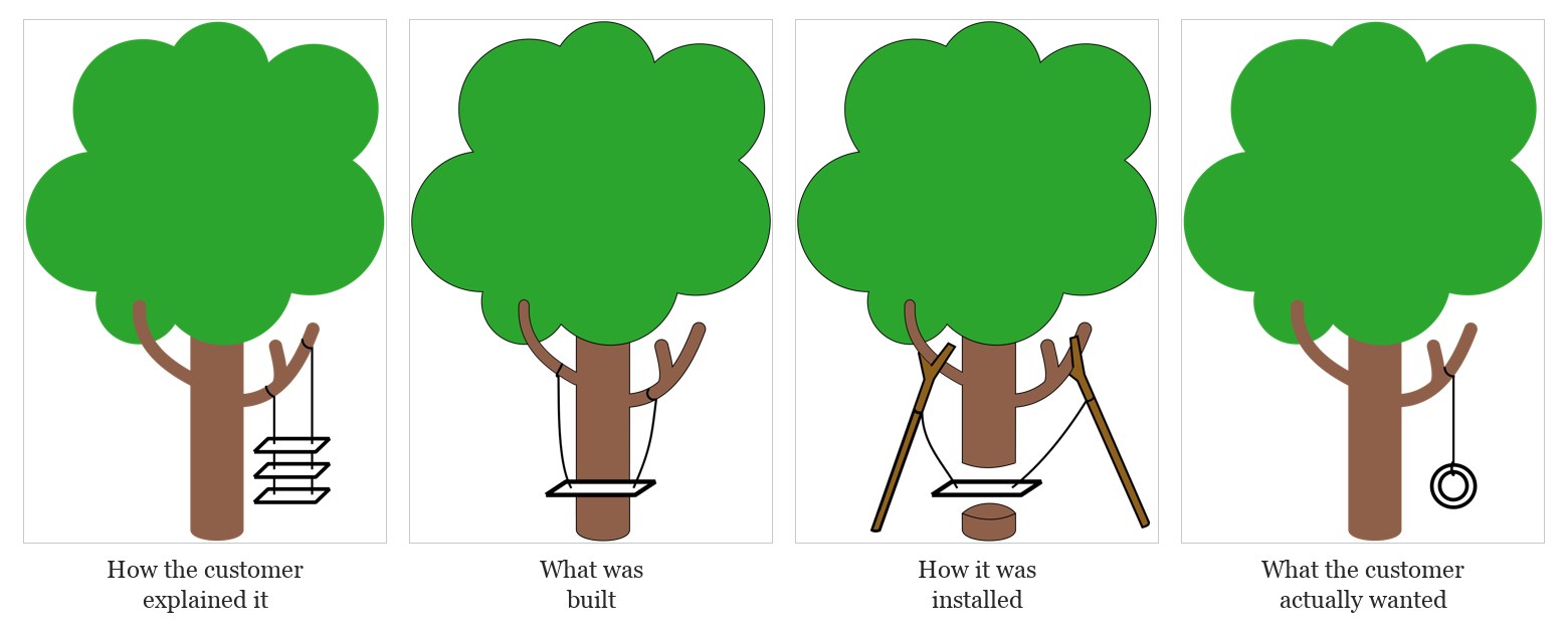 The tree-swing cartoon in four panels: how the customer explained it (three stacked seats), what was built (a board on two ropes), how it was installed (propped up on poles around a cut trunk), and what the customer actually wanted (a tire on a rope).